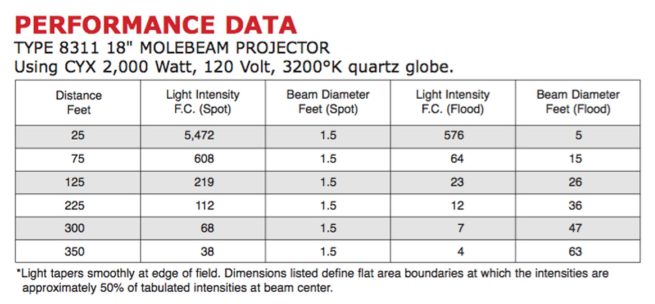 2000w tungsten Molebeam (18″)