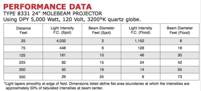 5000w tungsten Molebeam (24″)