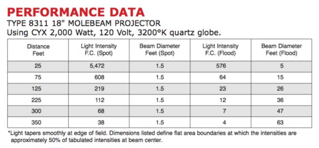 2000w tungsten Molebeam (18") - Image 4