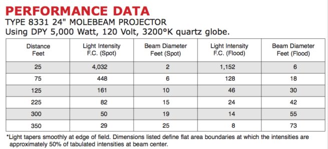 5000w tungsten Molebeam (24") - Image 4