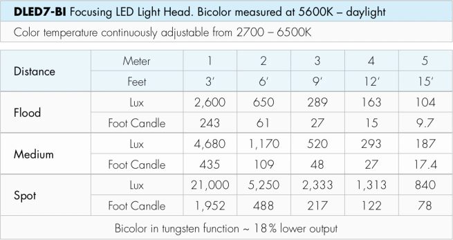 Dedolight DLED7 90w DMX Bi-Color LED - Image 4