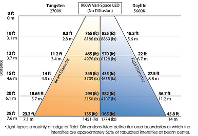 900w LED Vari-space light - Image 4